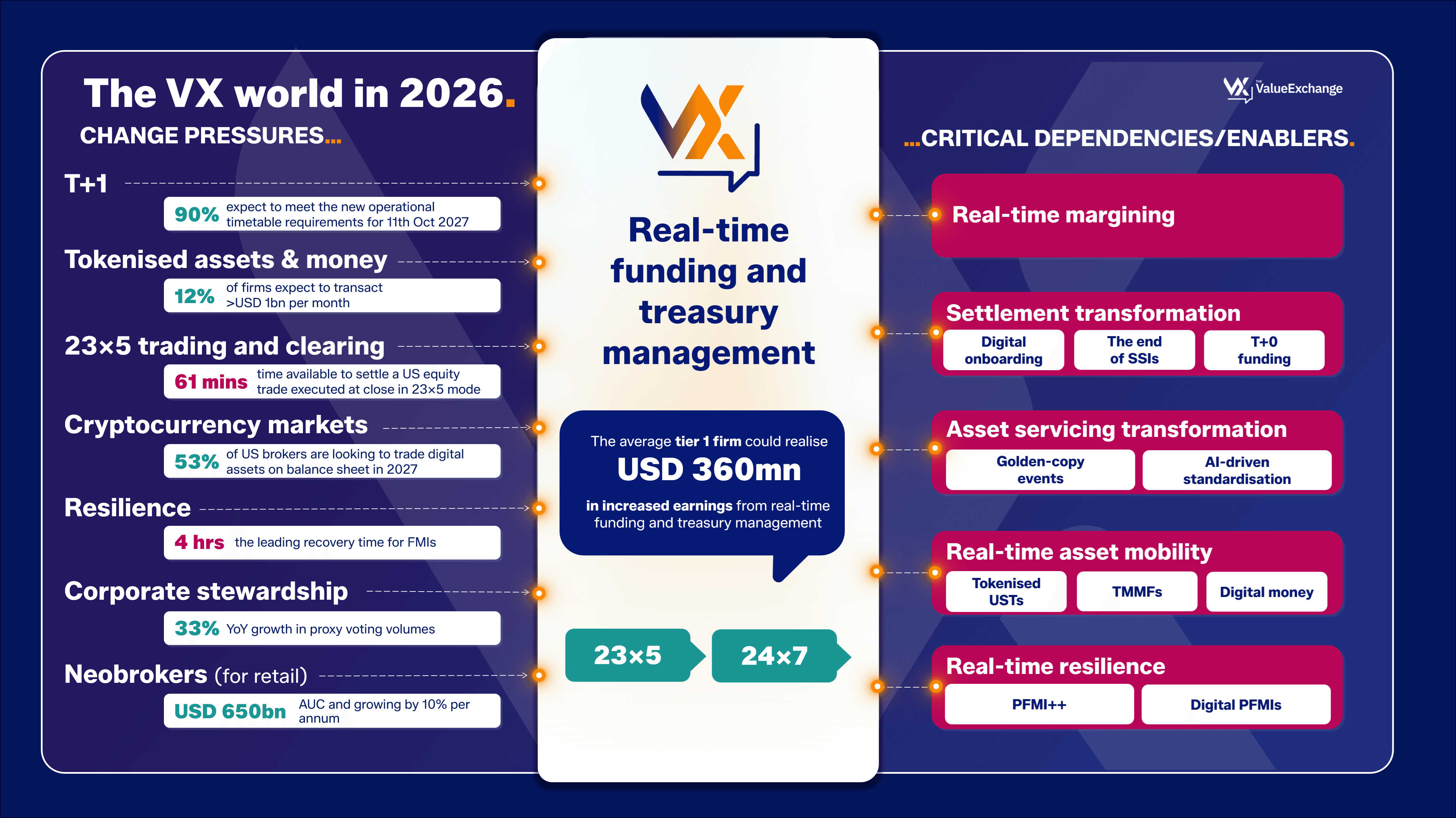 The infographic visualises the VX world in 2026, highlighting key change pressures and critical enablers for real-time funding treasury management.