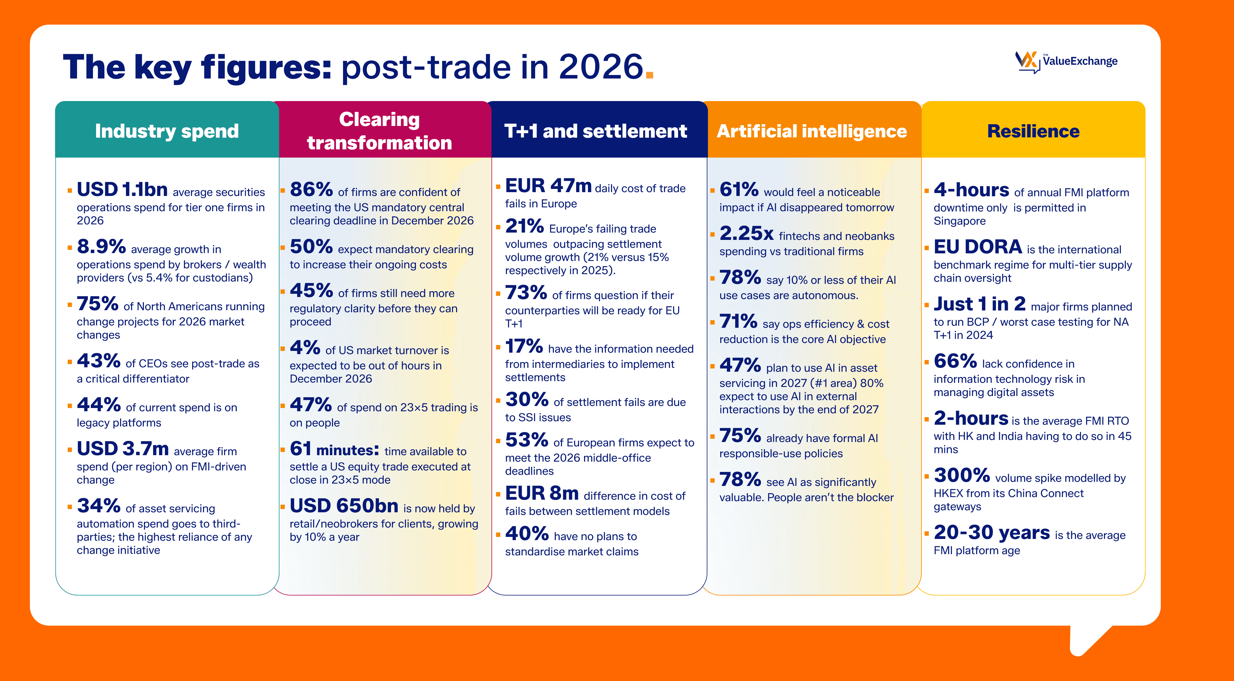 Infographic illustrates key post-trade figures for 2026, covering industry spend, clearing, and AI.