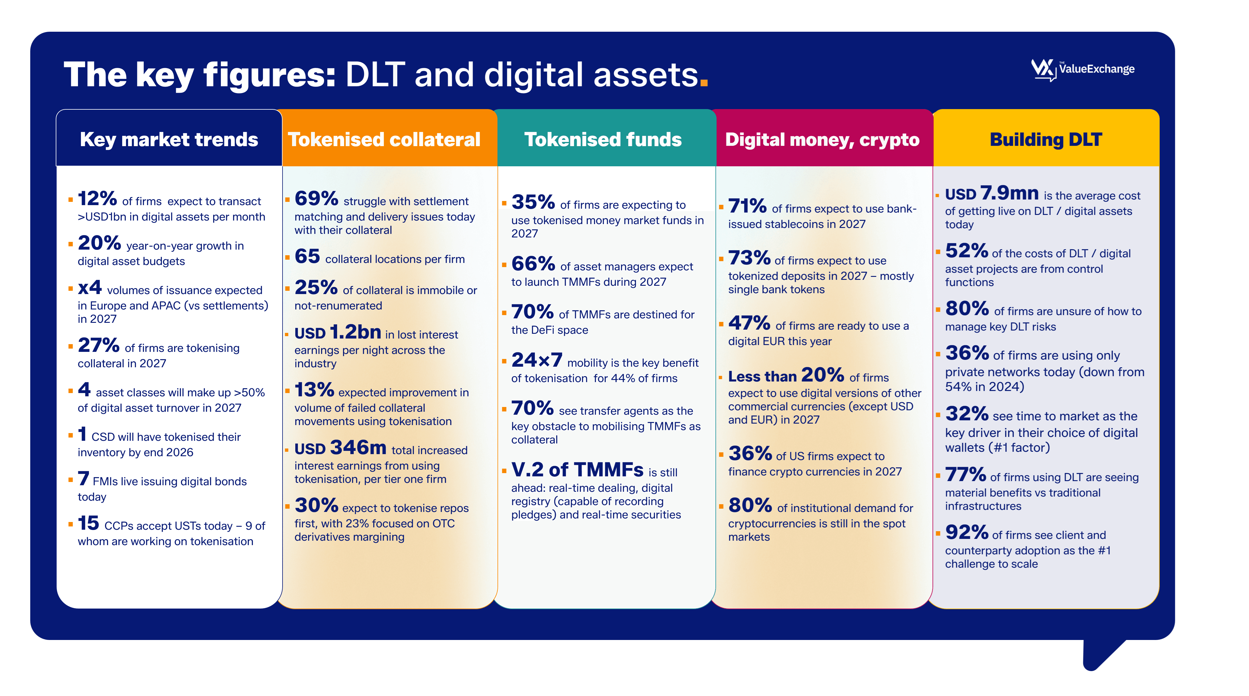 Infographic details key figures for DLT and digital assets, including market trends and tokenized collateral.